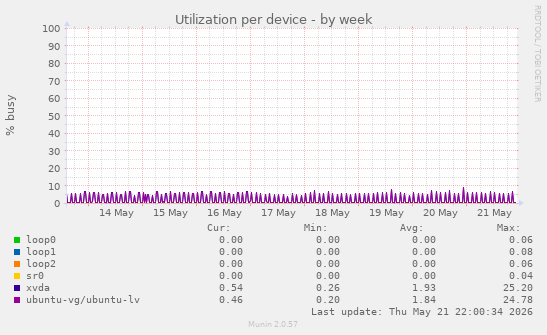 Utilization per device