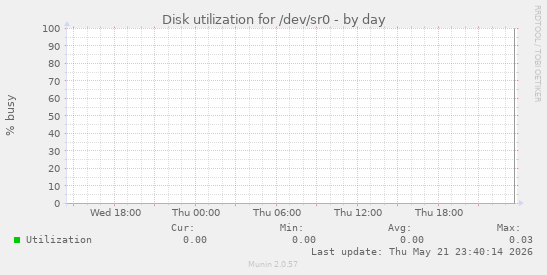 Disk utilization for /dev/sr0
