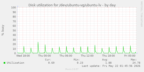 Disk utilization for /dev/ubuntu-vg/ubuntu-lv