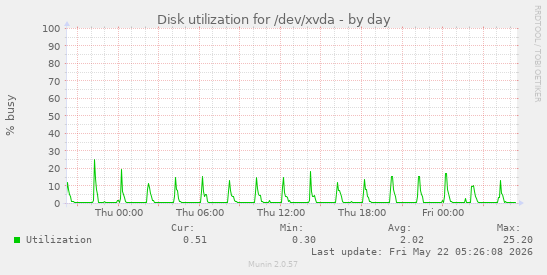 Disk utilization for /dev/xvda