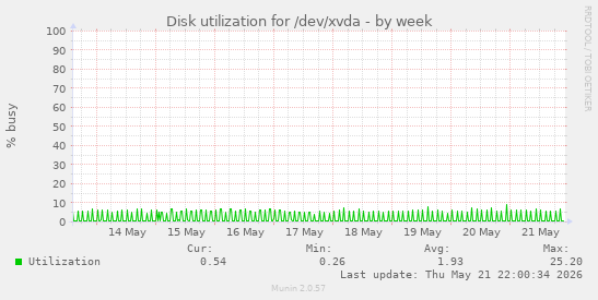 Disk utilization for /dev/xvda