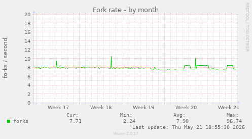 Fork rate