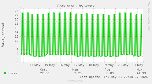 Fork rate