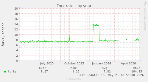 Fork rate