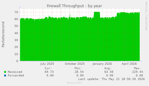 Firewall Throughput
