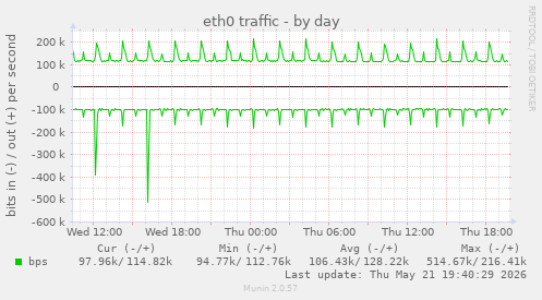 eth0 traffic