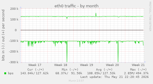 eth0 traffic