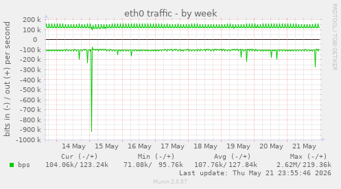 eth0 traffic