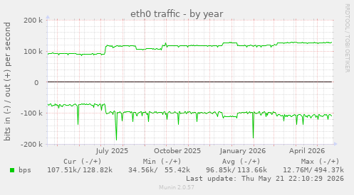 yearly graph