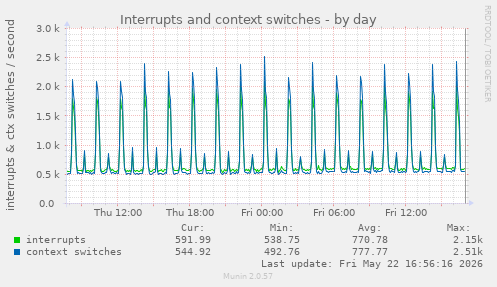 Interrupts and context switches