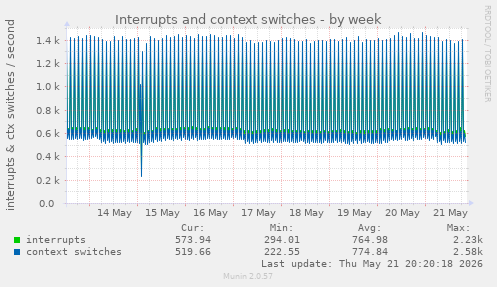 Interrupts and context switches