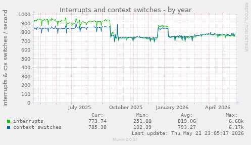 yearly graph