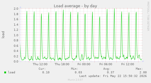 Load average