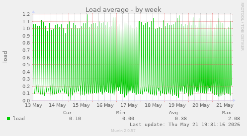 Load average