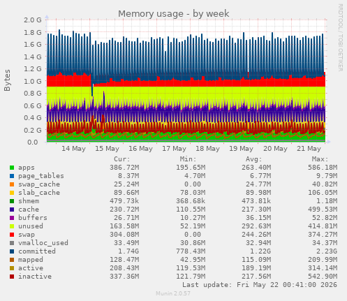 Memory usage