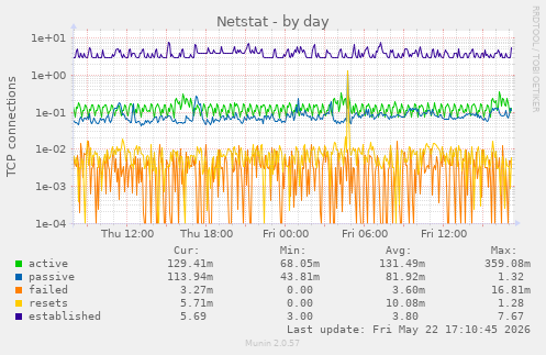 Netstat