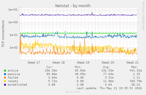 Netstat