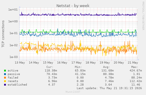 Netstat