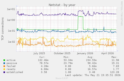 Netstat