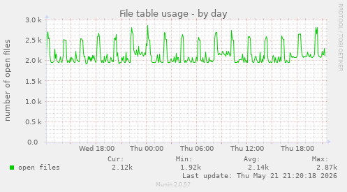 File table usage