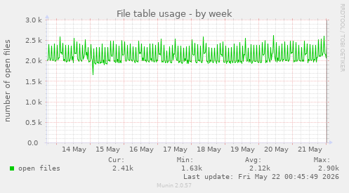 File table usage