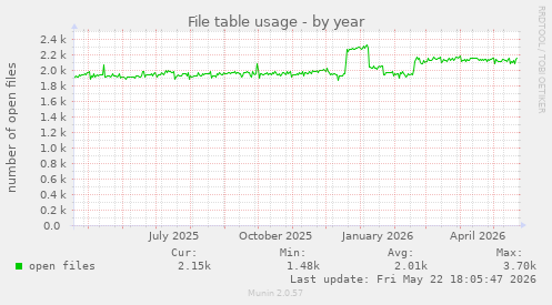 File table usage