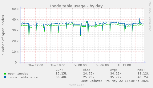 daily graph