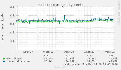 monthly graph