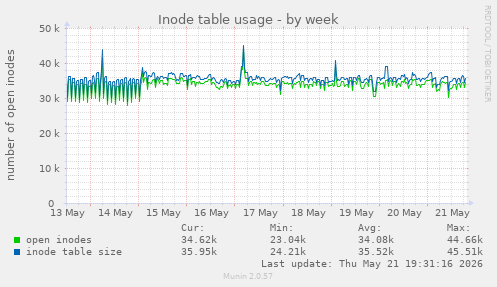 weekly graph