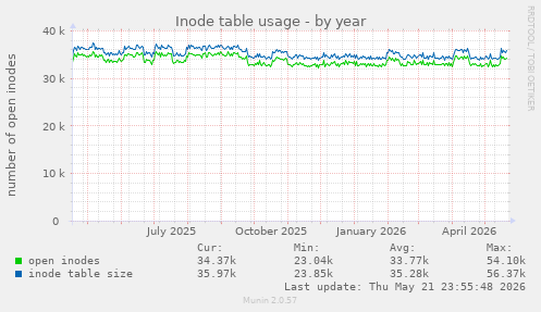 Inode table usage