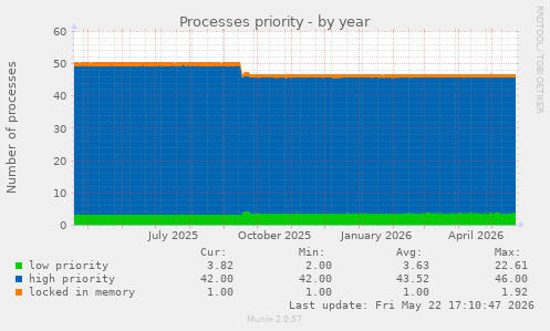 Processes priority