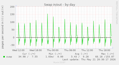Swap in/out