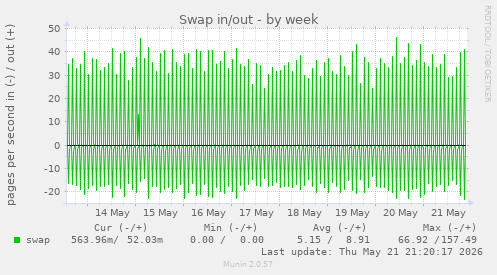 Swap in/out