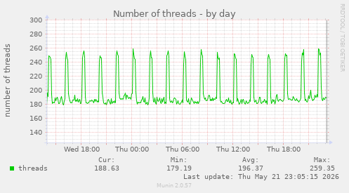 Number of threads