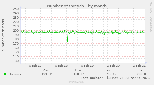 Number of threads