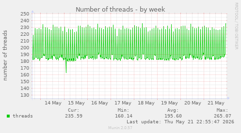 Number of threads