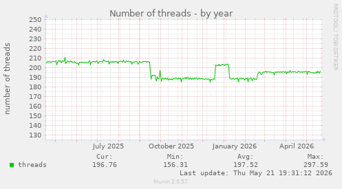 Number of threads