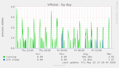 VMstat
