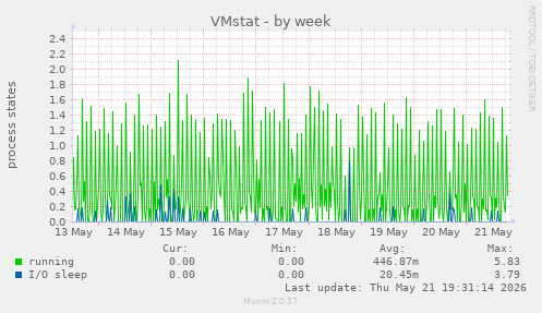 VMstat
