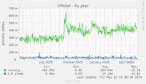 VMstat
