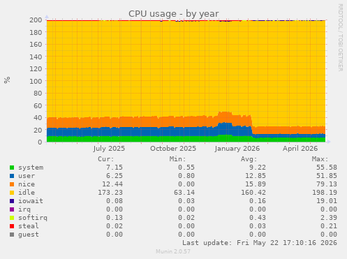 CPU usage