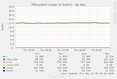 Filesystem usage (in bytes)