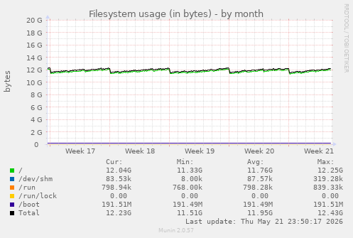 monthly graph