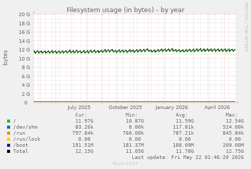 yearly graph