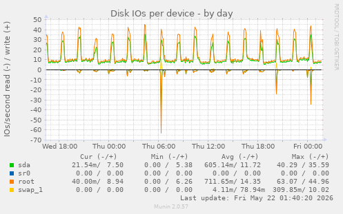 Disk IOs per device