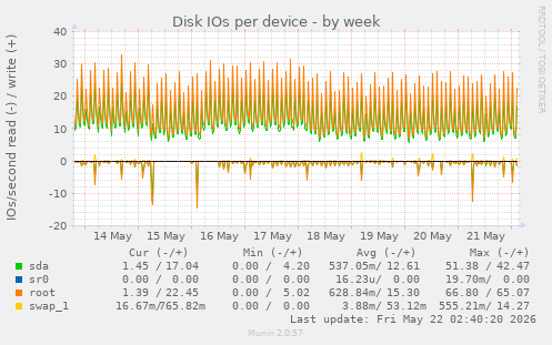 Disk IOs per device