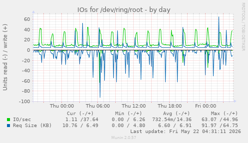 IOs for /dev/ring/root