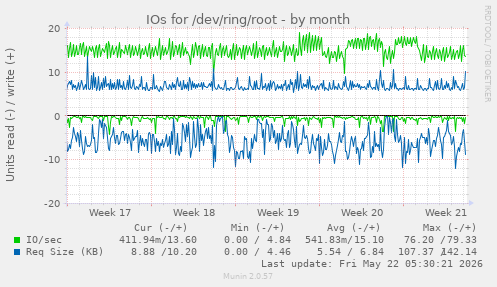 monthly graph