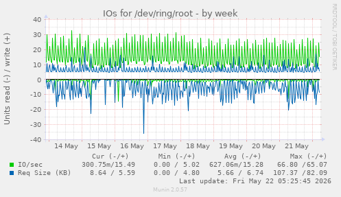 IOs for /dev/ring/root