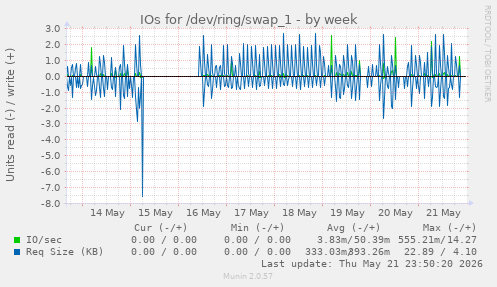 IOs for /dev/ring/swap_1